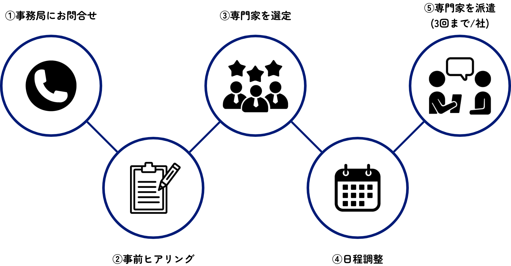 ①事務局にお問合せ②事前ヒアリング③専門家を選定④日程調整⑤専門家を派遣(3回まで/社)